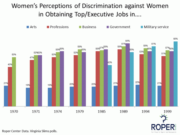 Women’s perceptions of discrimination