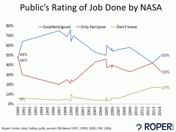 Public’s Rating of NASA