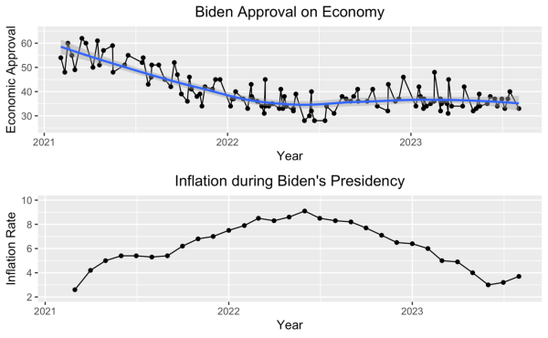 biden economic approval