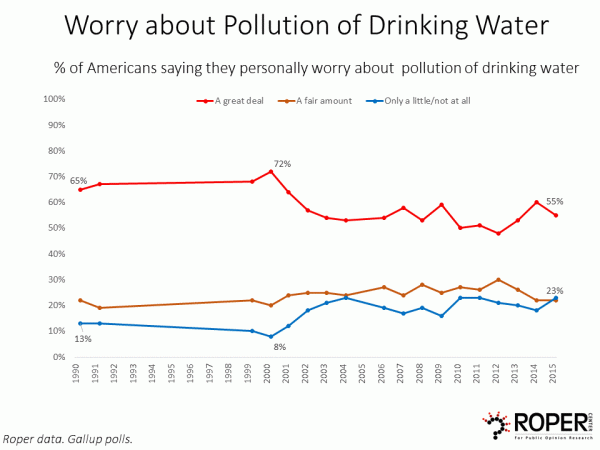 Worry chart