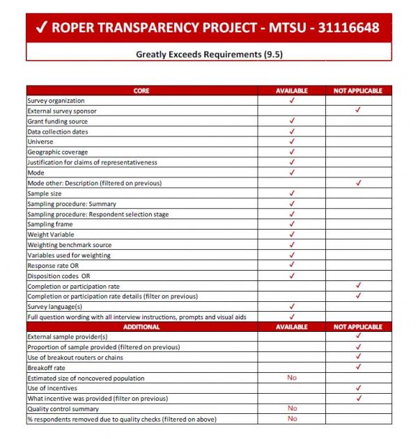 Roper Center MTSU Poll Scorecard