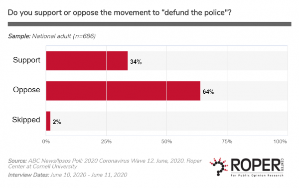 Support for Police Defunding
