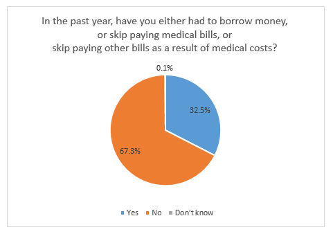 Low Income chart