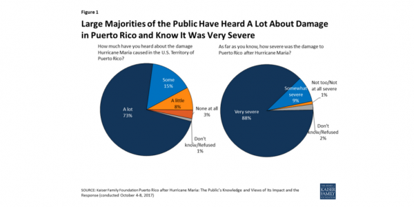 Graph showing how much Americans have heard about Hurricane Maria