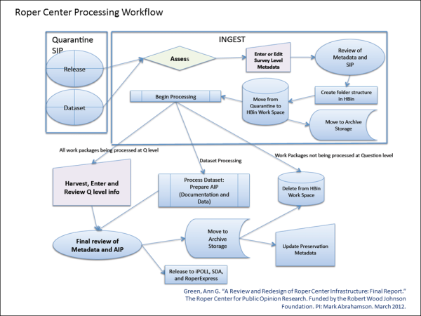 Roper Workflow