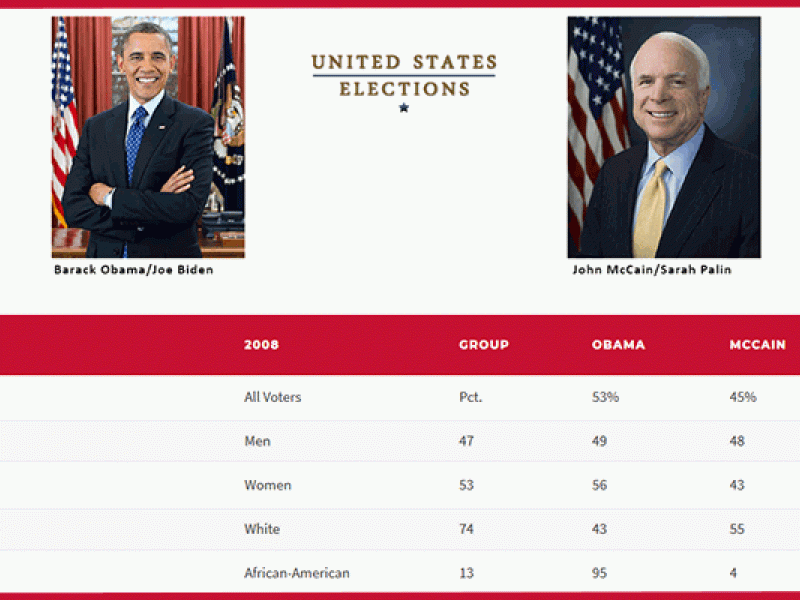 How Groups Voted | Roper Center For Public Opinion Research