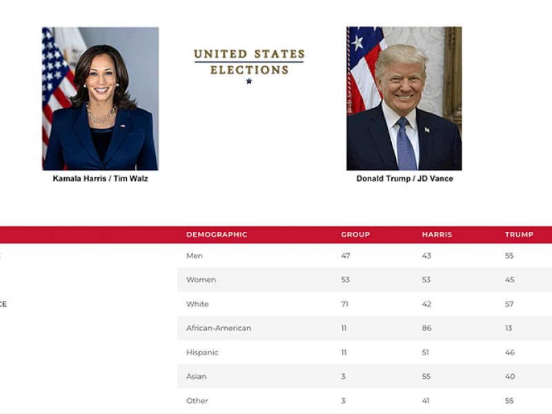 How Groups Voted 2024 image harris trump