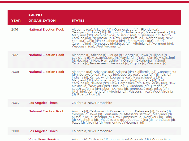 State Primary Exit Polls