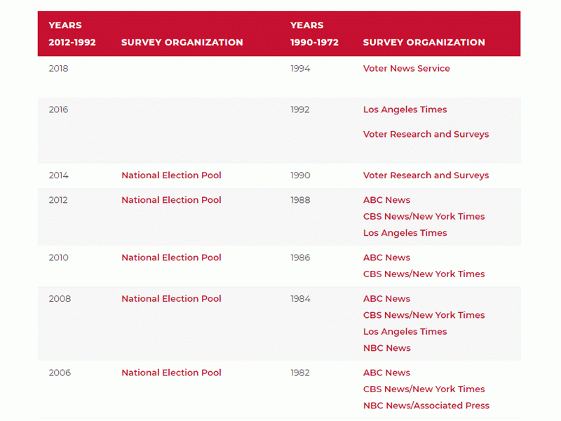 US National Day Exit Polls