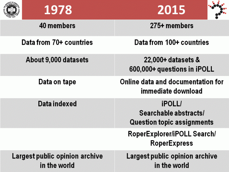 1978 to 2015 Roper Center chart