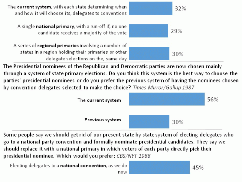 Americans Preferences for Nomination Process 1976 1996