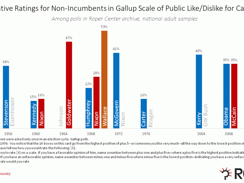 Gallup like dislike question nonincumbent candidates