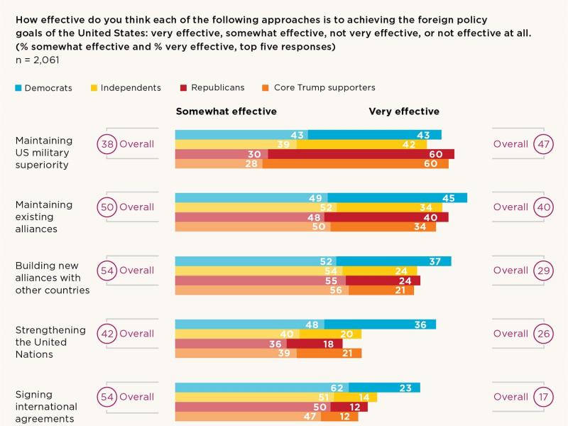 Foreign Policy Data: American Public Opinion and US Foreign Policy