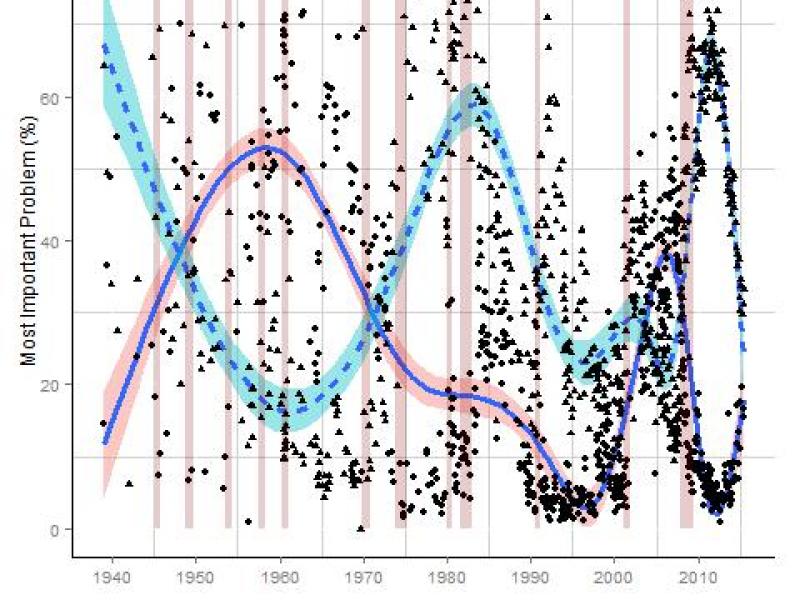 Foreign Policy versus economy as most important problem, over time