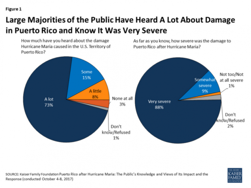 Graph showing how much Americans have heard about Hurricane Maria