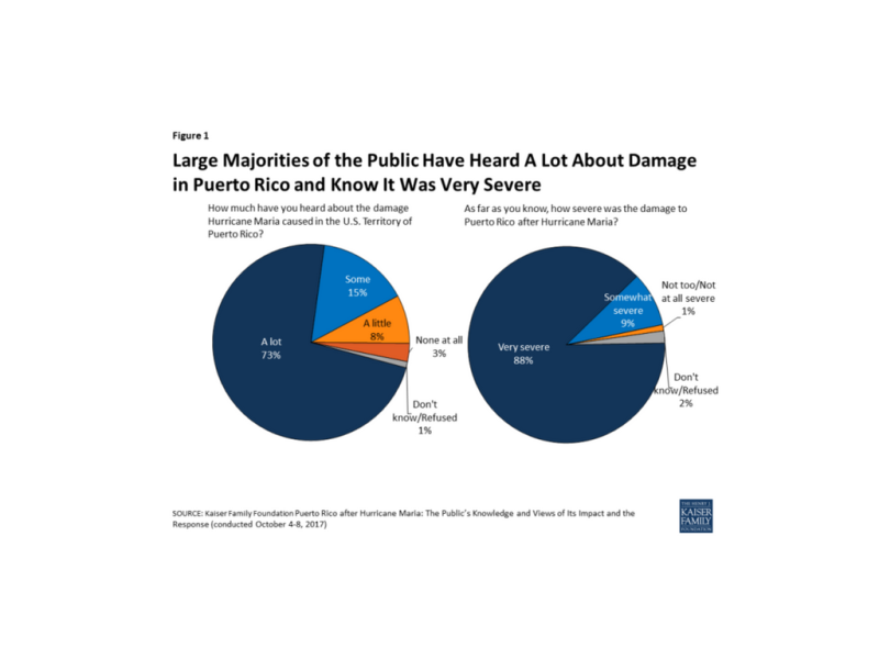 Graph showing how much Americans have heard about Hurricane Maria