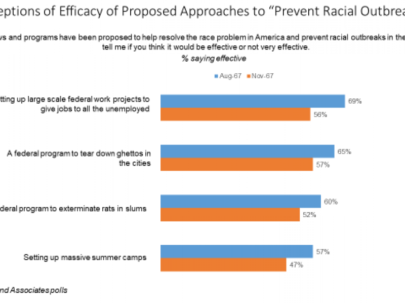 Bar graph showing Americans' perceptions of approaches to curb "racial outbreaks" in 1967