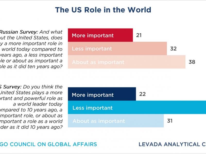 US role in the world