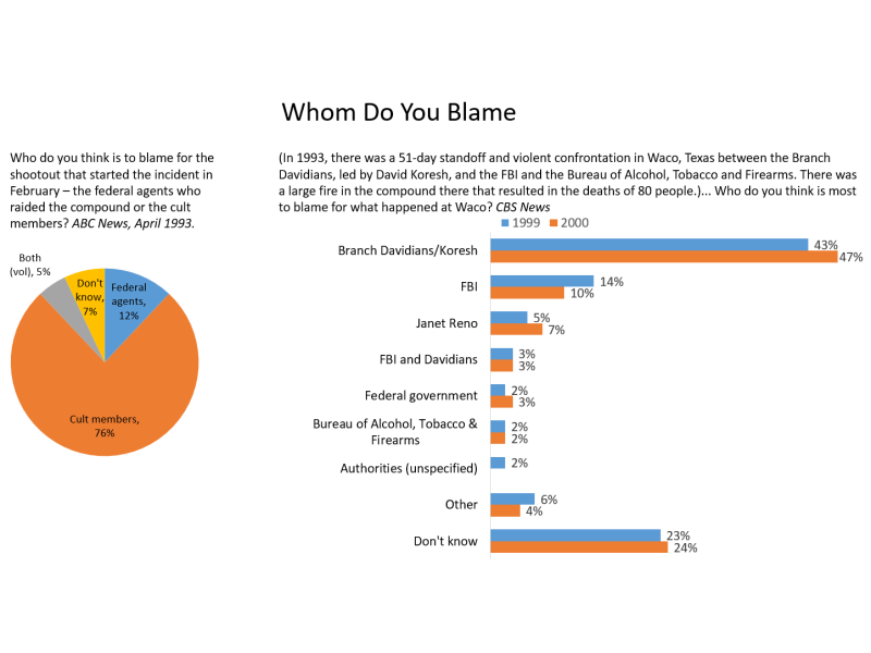 Graph showing public opinion on whom to blame for Branch Davidian shootout