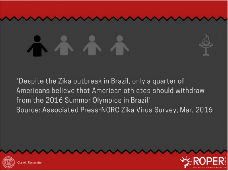 Twitter chart for American response to Zika virus