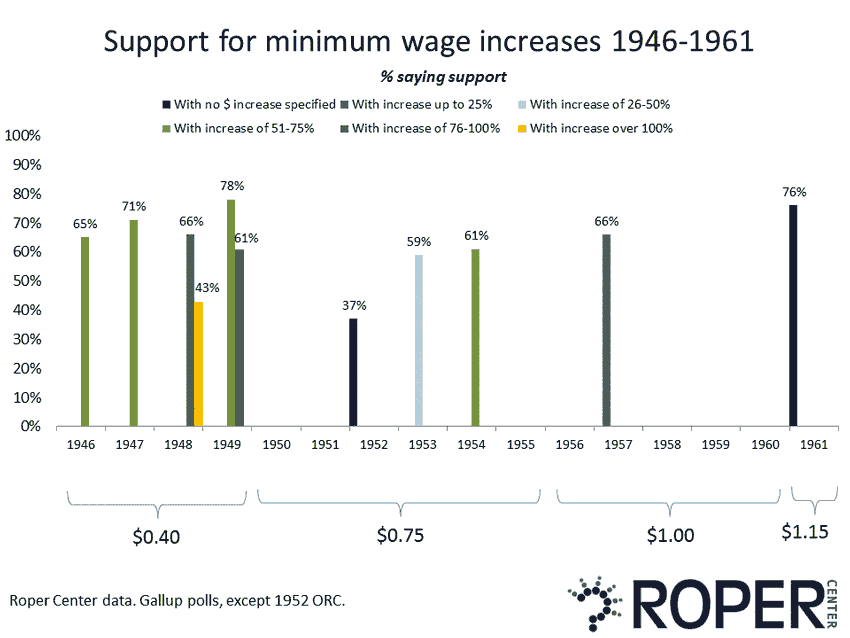 support for minimum wage increases