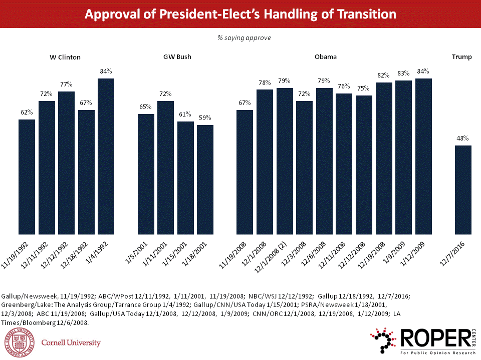 Approval of handling of transition