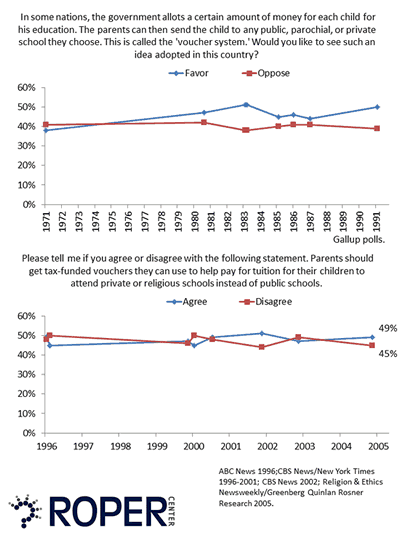 public funds private education Trend from 1971 to 1991, 1996 to 2005 on support of voucher system