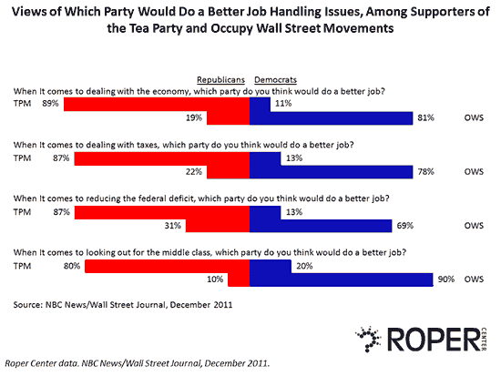 Views of which party would do a better job handling issues, among supporters of the Tea Party and Occupy Wall Street movements