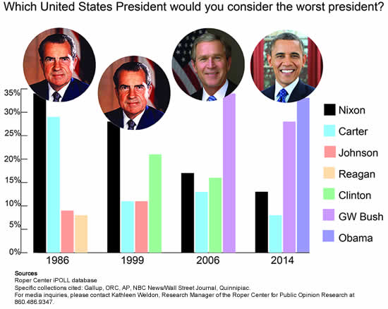 was richard Nixon the worst-president