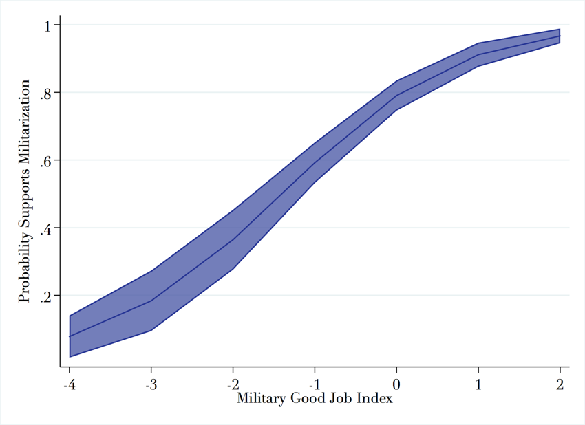 Probability of support for militarization by  Military Effectiveness Index