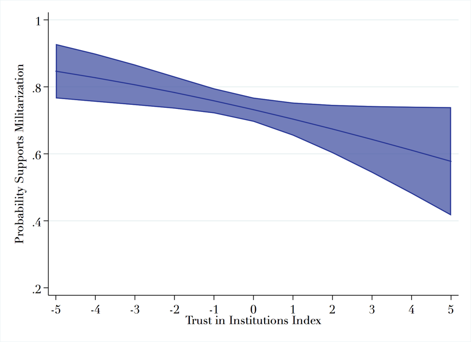Probability of support for militarization by  Institutional Trust Index
