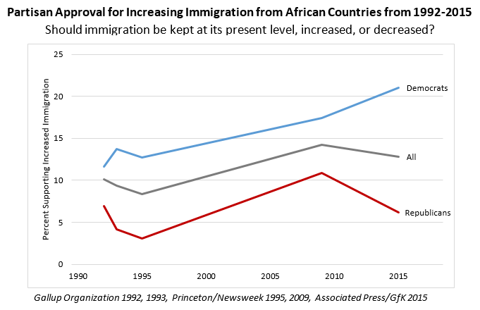 Partisan Approval for Increasing Immigration from African Countries from 1992-2015 chart
