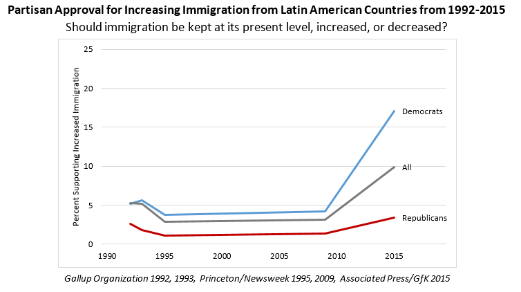 Partisan Approval for Increasing Immigration from Latin American Countries from 1992-2015 chart