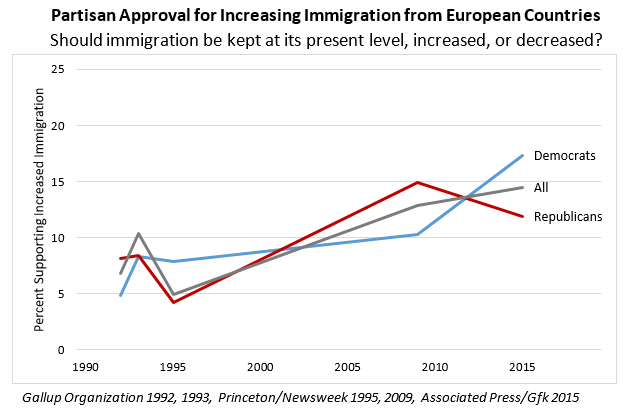Partisan Approval for Increasing Immigration from European Countries chart