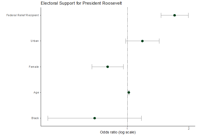 Figure 3 Logistic regression result about individuals’ reception of economic support from the federal government and its influence on their voting decision to reward President Roosevelt