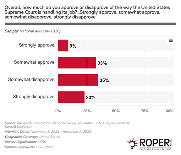 A chart exported from iPoll of Supreme Court approval ratings in November 2023