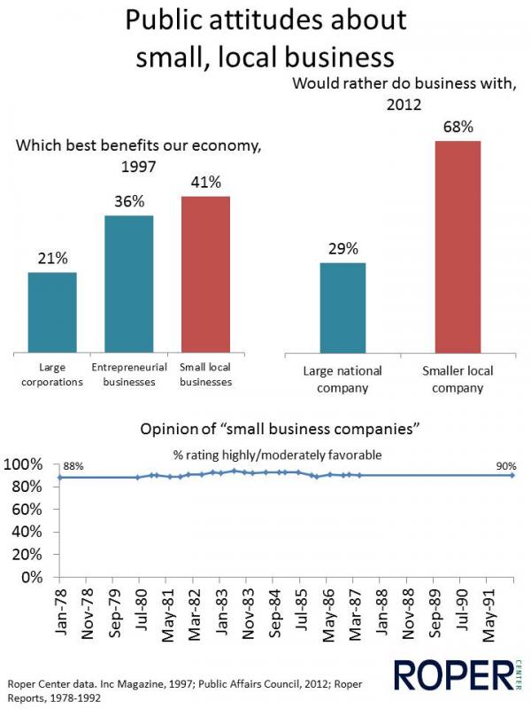 Public attitudes about small, local business
