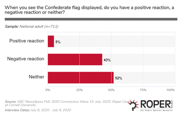 Feelings Towards the Confederate Flag